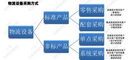 物流设备采购的关键要素与策略分析