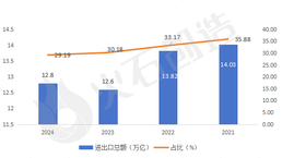 中西部外商投资企业成为新增长极